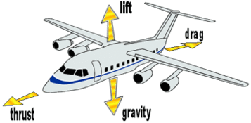 Landing forces